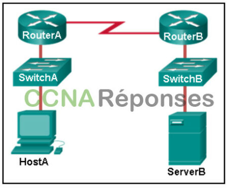 ITN (Version 7.00) - Examen sur la connectivité des réseaux de base et les communications 39