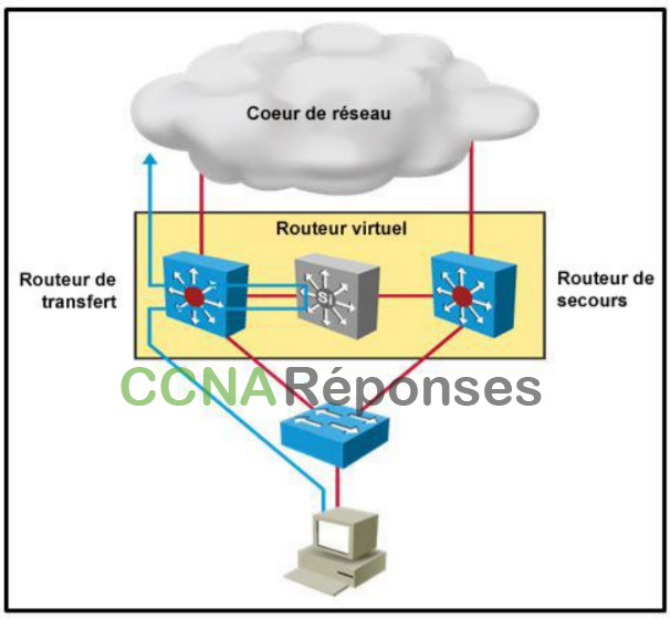 CCNA 2 ENSA (Version 7.00) - Examen final ENSAv7 Réponses Français 26