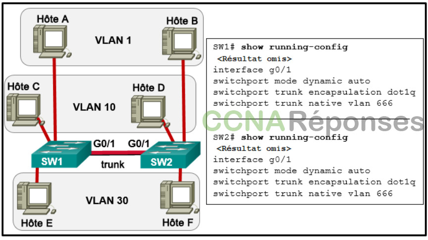 Modules 1 – 2: Concepts et examen de configuration de l’OSPF Réponses