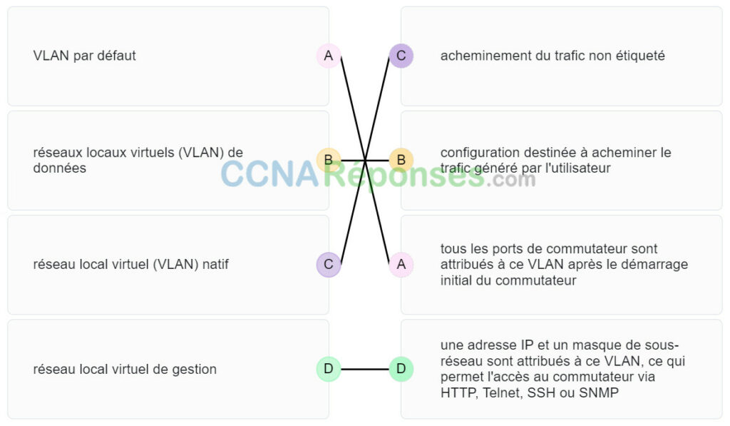 Associez la description au type de VLAN correct. (Les options ne sont