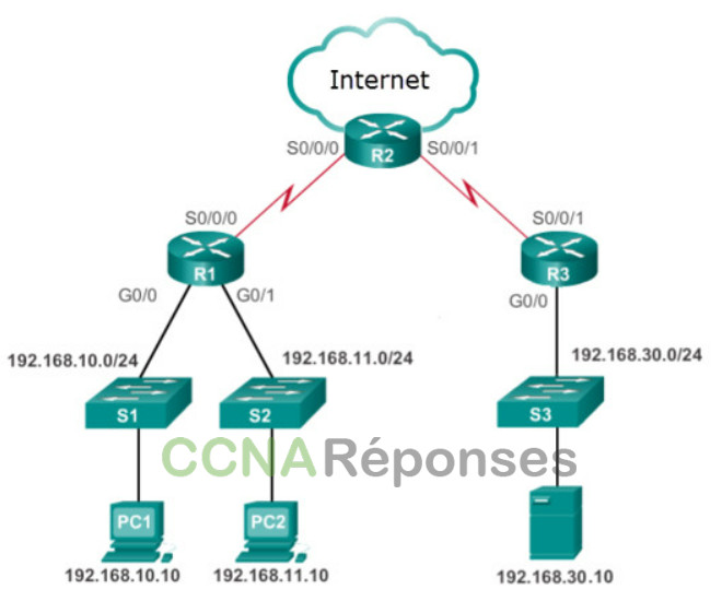En quoi consiste la sécurité des réseaux? - Cisco
