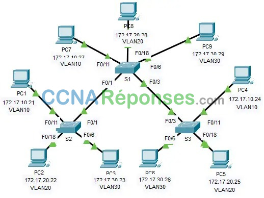 3.2.8 – Packet Tracer – Investiguer la mise en œuvre d’un VLAN