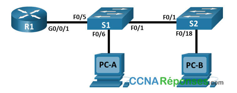 4.2.8 – Travaux pratiques – Configuration du routage inter-VLAN avec la méthode router-on-a-stick