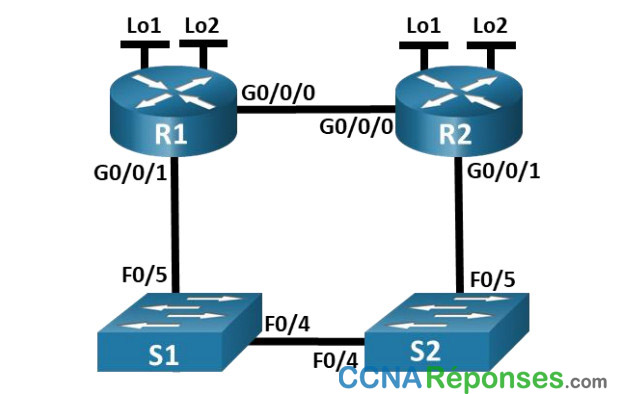 15.6.2 – Travaux pratiques – Configuration des routes statiques et par défaut IPv4 et IPv6