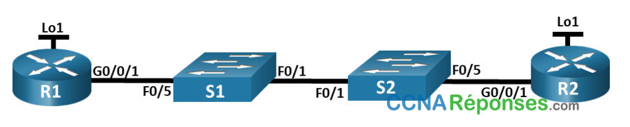 2.7.2 – Travaux pratiques – Configurer le protocole OSPFv2 à zone unique