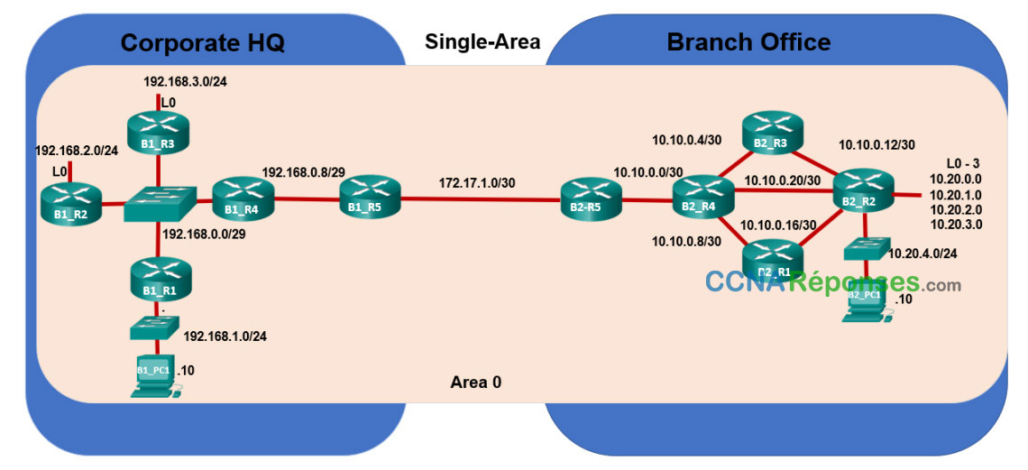 2.7.3 – Packet Tracer – Exploration OSPF multizone – Partie 1