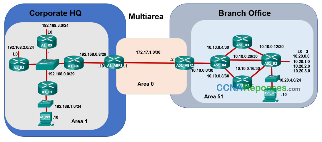 2.7.3 – Packet Tracer – Exploration multizone OSPF – Partie 2