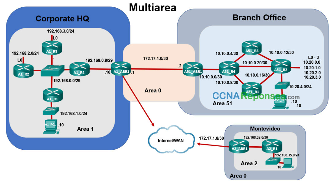 2.7.3 – Packet Tracer – Exploration multizone OSPF – Partie 3