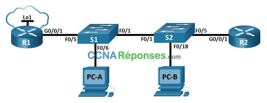 5.5.2 – Travaux pratiques – Configurer et vérifier les listes de contrôle d’accès IPv4 étendues
