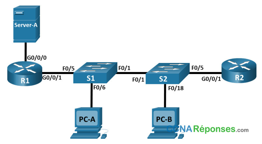 5.5.2 – Packet Tracer – Configurer et vérifier les listes de contrôle d’accès IPv4