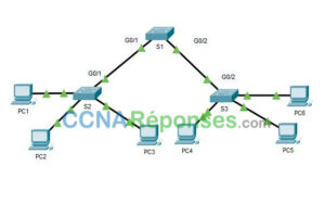 3.5.5 – Packet Tracer – Configurer DTP