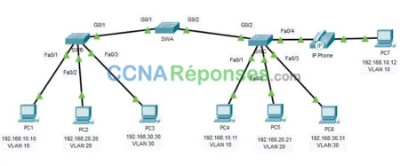 3.6.1 Packet Tracer Implement Vl