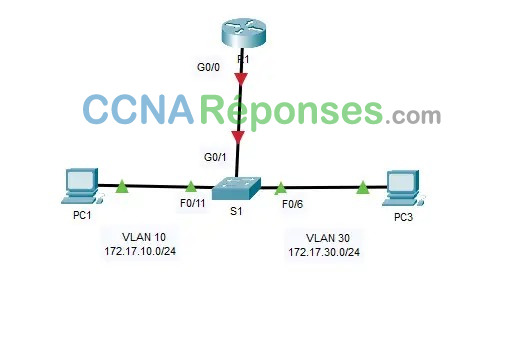 4.2.7 – Packet Tracer – Configurer le routage inter-VLAN avec la méthode router-on-a-stick