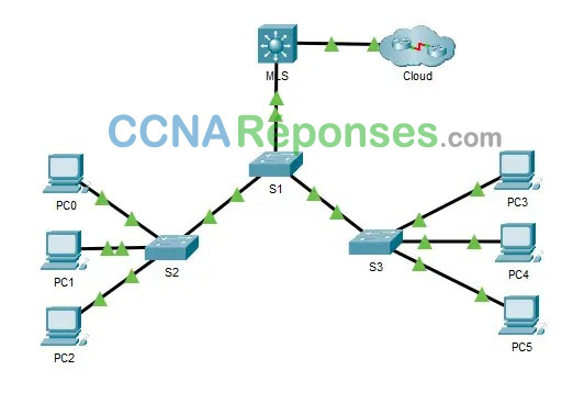 4.3.8 – Packet Tracer – Configuration de la commutation de couche 3 et du routage inter-VLAN