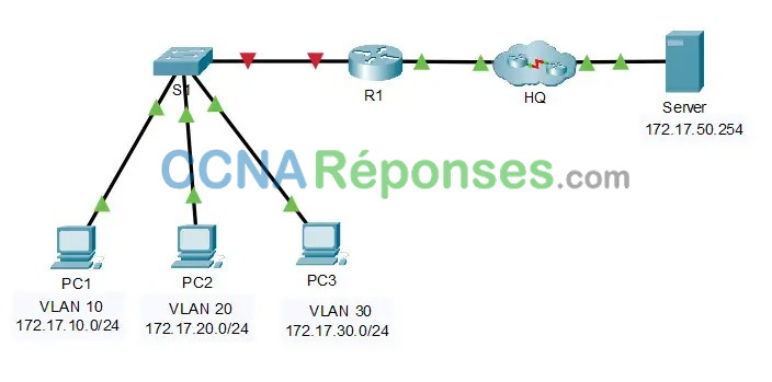 4.5.1 – Packet Tracer – Défi de routage inter-VLAN