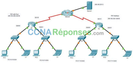 6.6.7 Packet Tracer Configure Pa