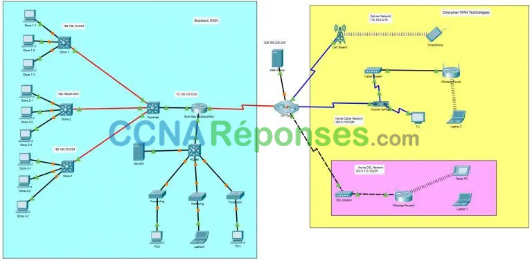 7.6.1 – Packet Tracer – Concepts WAN