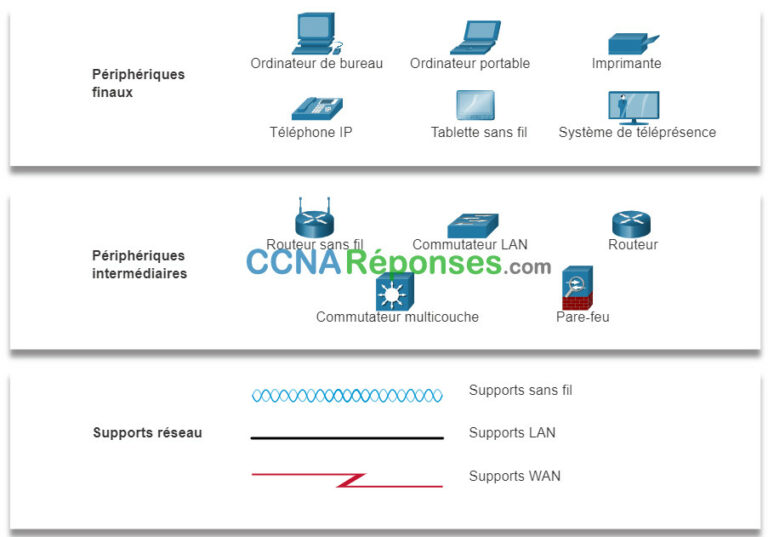Introduction aux Réseaux - Modules 1 : Les réseaux aujourd'hui