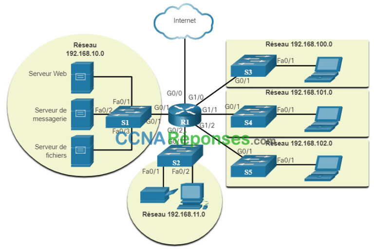 Introduction aux Réseaux - Modules 1 : Les réseaux aujourd'hui