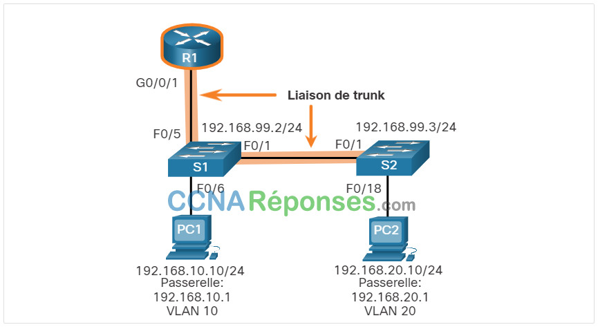 Notions de base sur la commutation, le routage et sans fil – Modules 4 : Routage Inter-VLAN