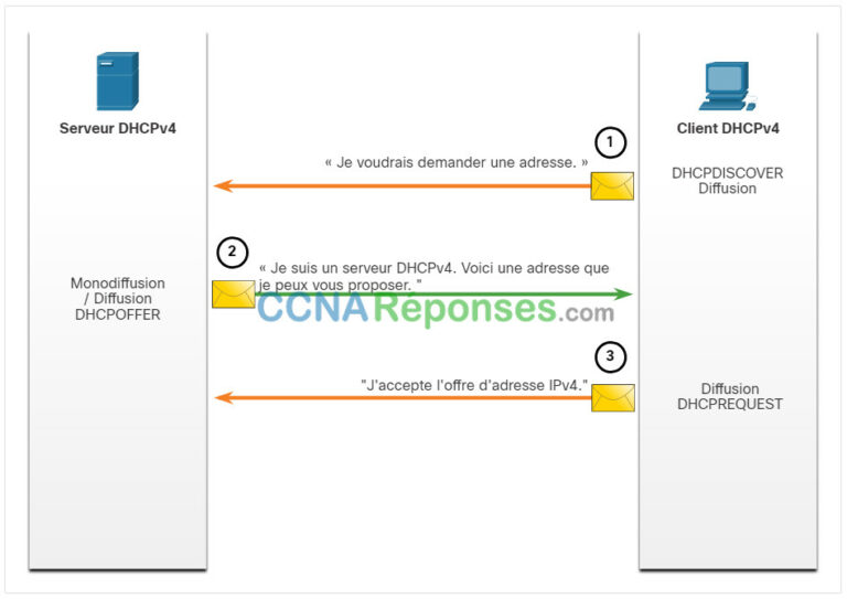Notions de base sur la commutation, le routage et sans fil - Modules 7 ...