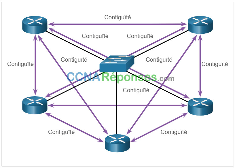 Réseau d’entreprise, sécurité et automatisation – Modules 1 : Concepts de l’OSPF à zone unique