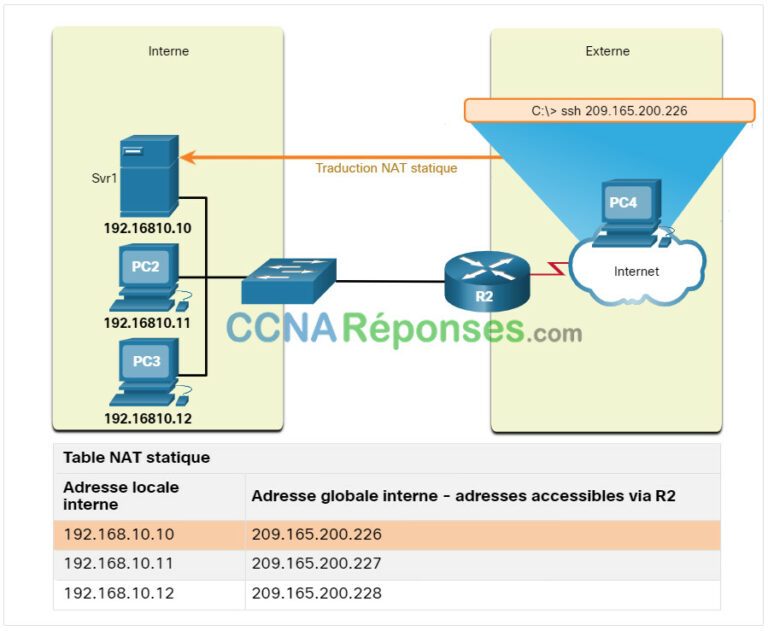 Réseau d’entreprise, sécurité et automatisation - Modules 6 : NAT pour IPv4