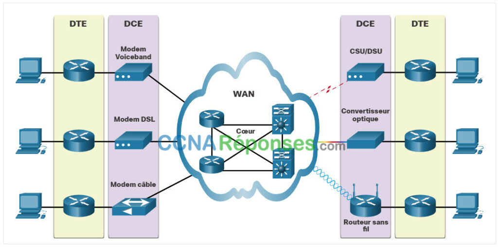Réseau d’entreprise, sécurité et automatisation - Modules 7 : Concepts WAN
