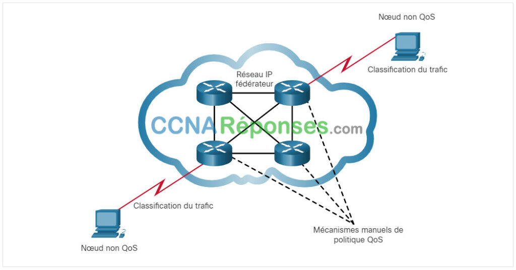 Réseau d’entreprise, sécurité et automatisation - Modules 9 : Concepts QoS