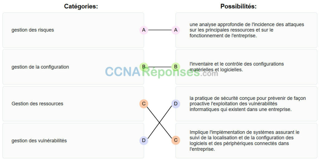 Examen final du cours - CyberOps Associate 1.0 réponses