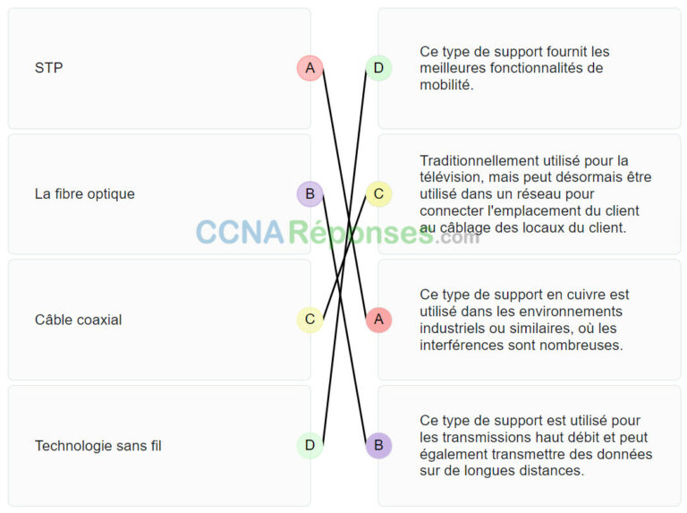 Associez les descriptions aux supports correspondants.